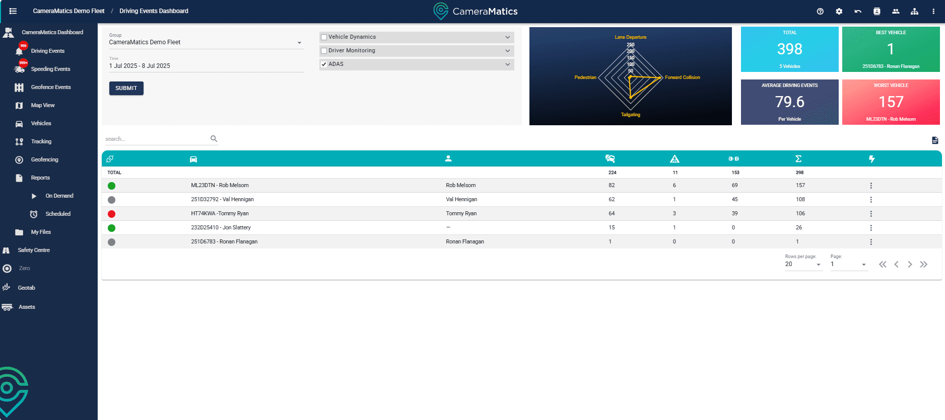 Driving events dashboard - ADAS