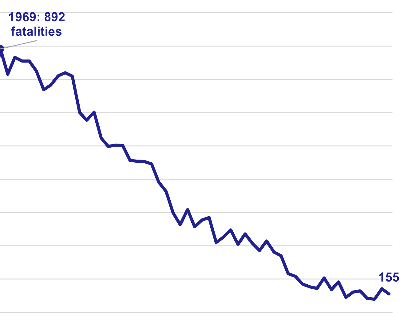 Figure 2: Total number of reported road fatalities in the UK, 1969 to 2020, Transport for Scotland